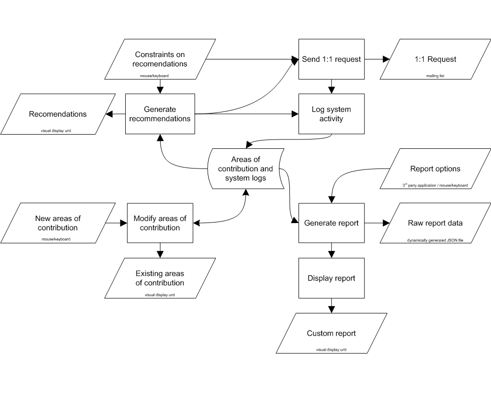 Affero System Flow Chart