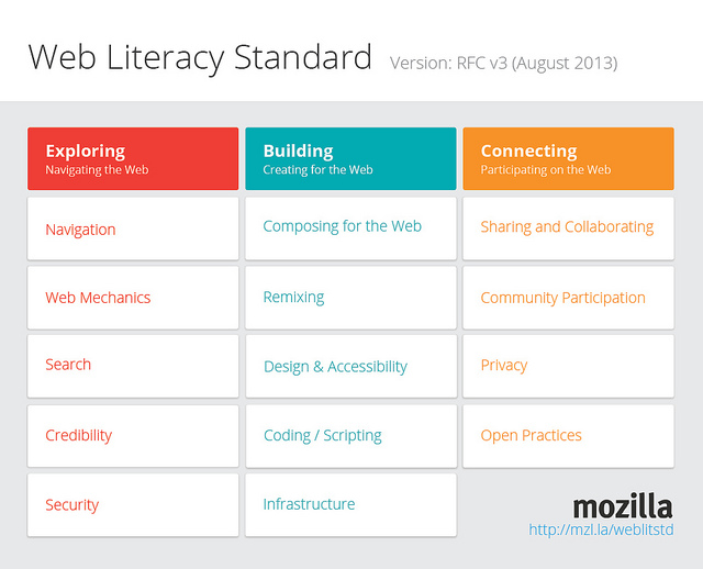 Web Literacy Standard Map